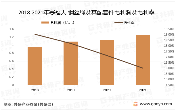 2018-2021年赛福天-钢丝绳及其配套件毛利润及毛利率