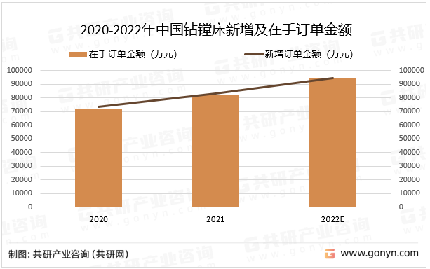 2020-2022年中国钻镗床新增及在手订单金额