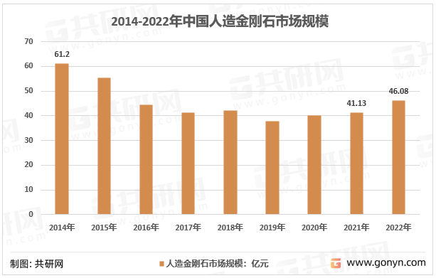 2014-2022年中国人造金刚石市场规模