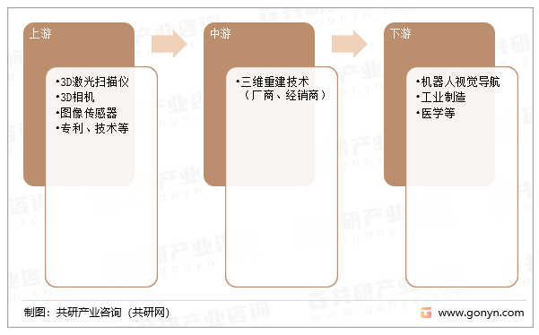 三维重建技术产业链