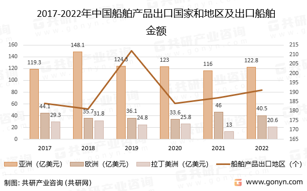 2017-2022年中国船舶产品出口国家和地区及出口船舶金额