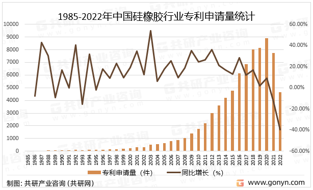 1985-2022年中国硅橡胶行业专利申请量统计