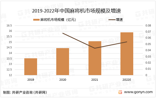2019-2022年中国麻将机市场规模及增速