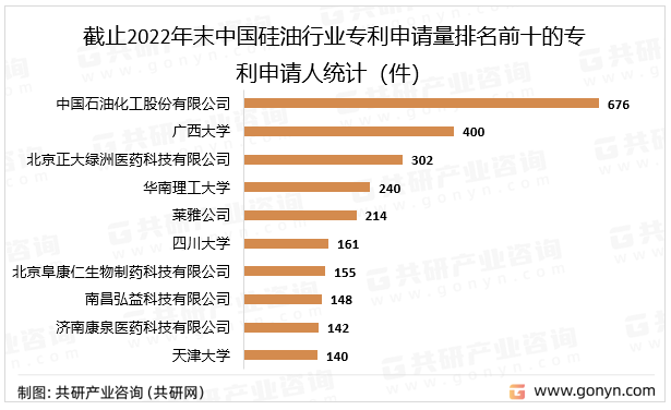 截止2022年末中国硅油行业专利申请量排名前十的专利申请人统计（件）