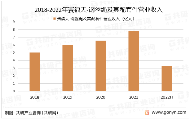 江苏赛福天钢索股份有限公司成立于2005年6月,其前身无锡市钢丝绳厂，拥有60余年的钢丝绳制造经验，是国内优秀的特种钢丝绳供应商，专注于电梯用钢丝绳和起重机用钢丝绳的研发、生产和销售,是国内历史悠久的钢丝绳生产企业。其中2022上半年赛福天-钢丝绳及其配套件营业收入3.29亿元。2018-2022年赛福天-钢丝绳及其配套件营业收入