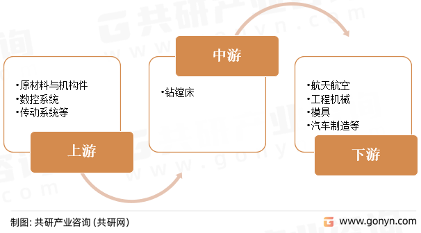 钻镗床产业链