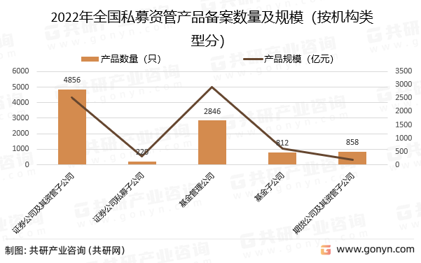 2022年全国私募资管产品备案数量及规模（按机构类型分）