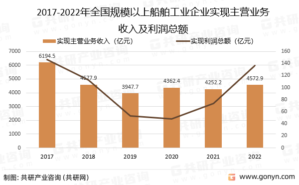 2017-2022年全国规模以上船舶工业企业实现主营业务收入及利润总额