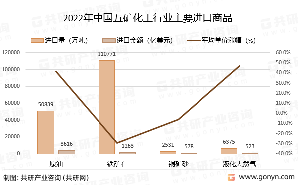 2022年中国五矿化工行业主要进口商品