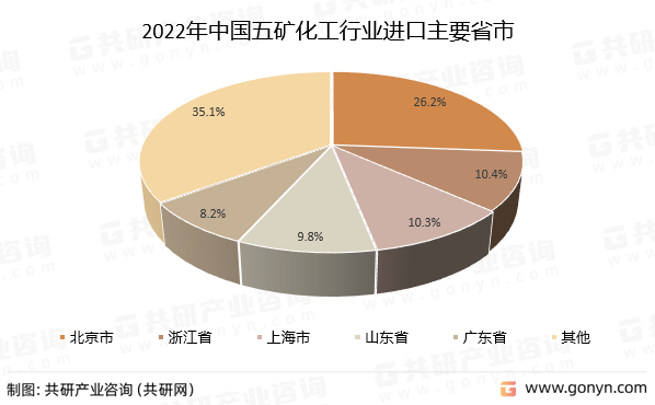 2022年中国五矿化工行业进口主要省市