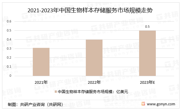 2021-2023年中国生物样本存储服务市场规模走势