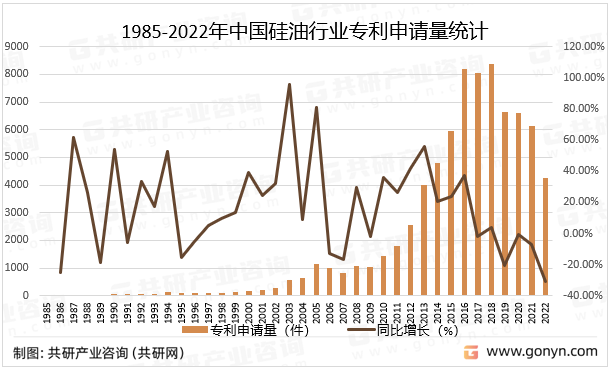 1985-2022年中国硅油行业专利申请量统计
