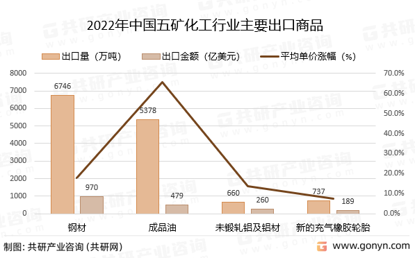 2022年中国五矿化工行业主要出口商品