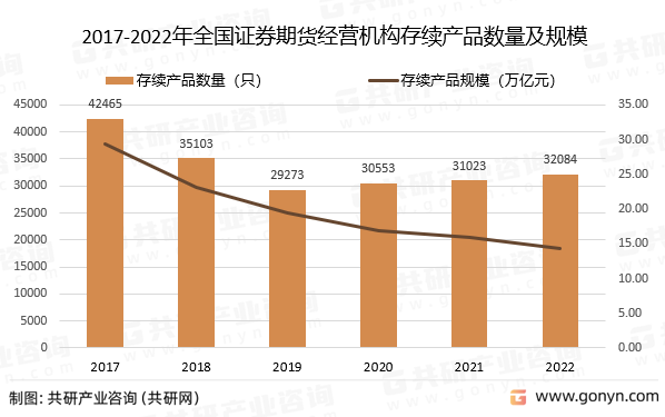 2017-2022年全国证券期货经营机构存续产品数量及规模
