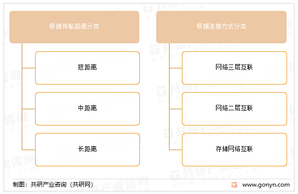 数据中心互联的分类