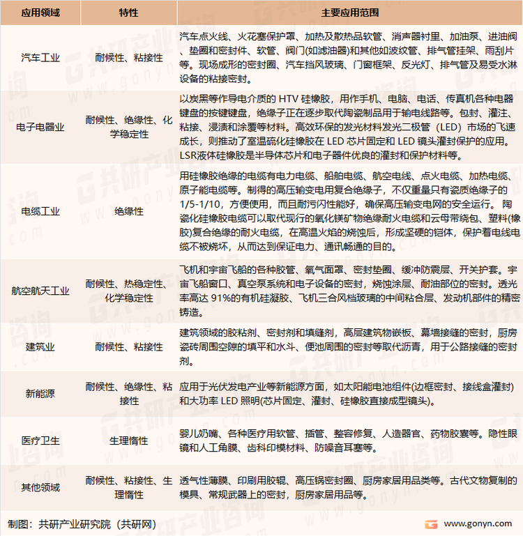 硅橡胶的主要应用领域及应用范围