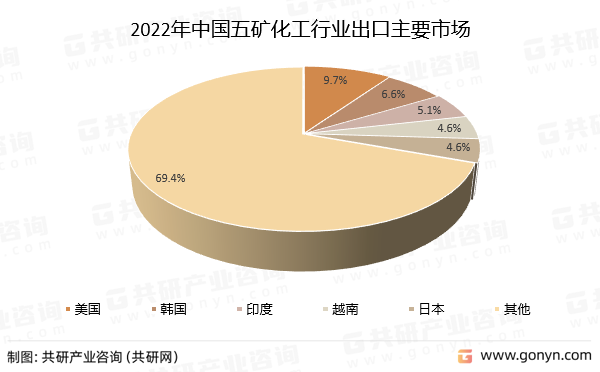 2022年中国五矿化工行业出口主要市场
