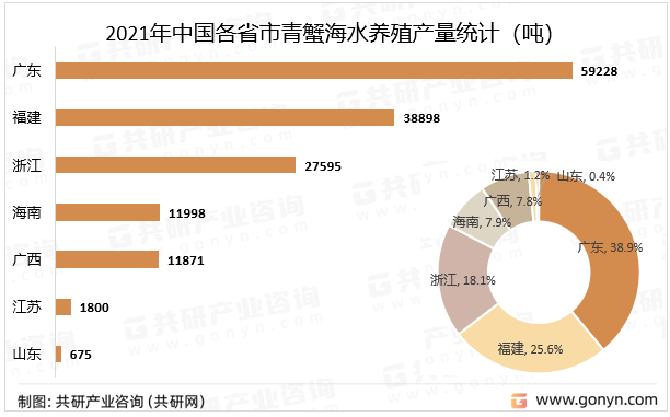 2021年中国各省市青蟹海水养殖产量统计（吨）