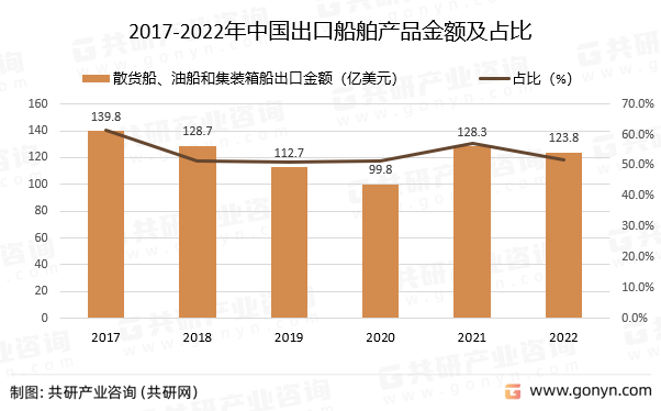 2017-2022年中国出口船舶产品金额及占比