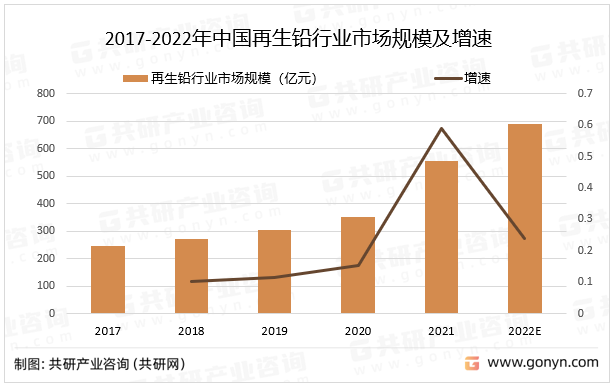 2017-2022年中国再生铅行业市场规模及增速