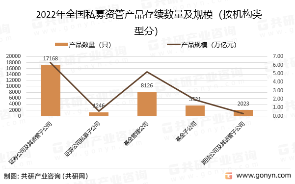 2022年全国私募资管产品存续数量及规模（按机构类型分）