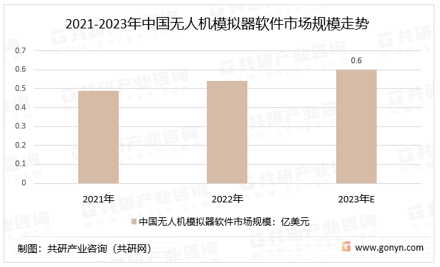 2021-2023年中国无人机模拟器软件市场规模走势