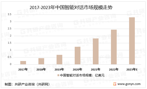 2017-2023年中国智能对话市场规模走势