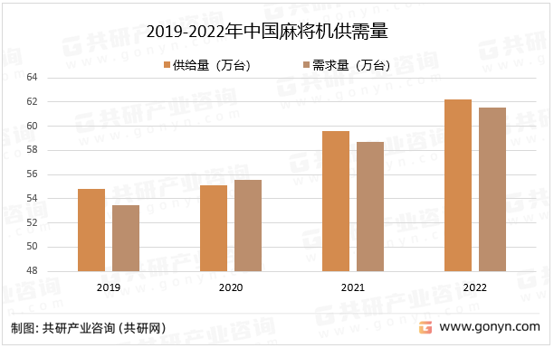 2019-2022年中国麻将机供需量