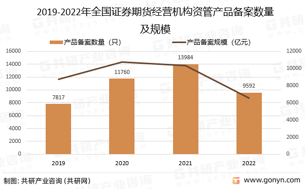 2019-2022年全国证券期货经营机构资管产品备案数量及规模
