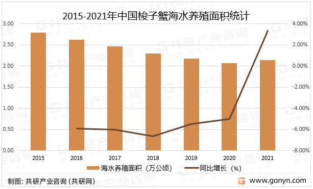 2015-2021年中国梭子蟹海水养殖面积统计