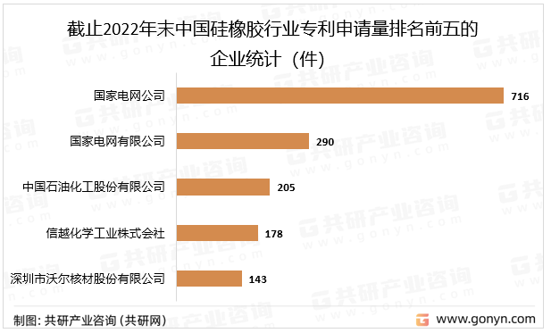 截止2022年末中国硅橡胶行业专利申请量排名前五的企业统计（件）