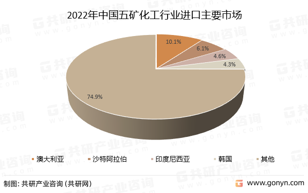 2022年中国五矿化工行业进口主要市场