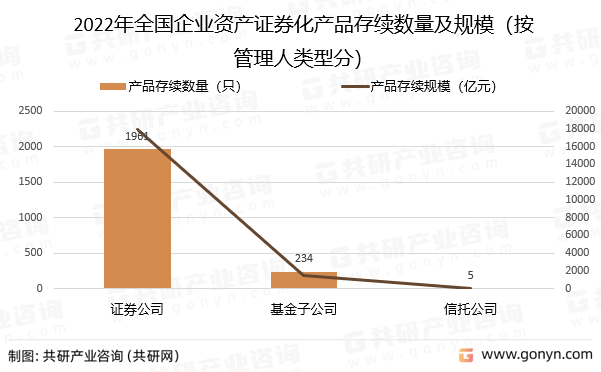 2022年全国企业资产证券化产品存续数量及规模（按管理人类型分）
