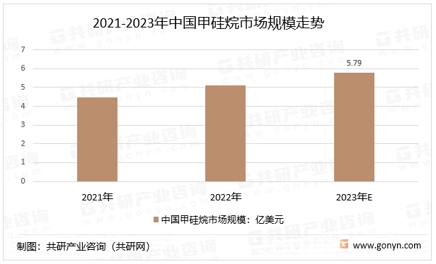 2021-2023年中国甲硅烷市场规模走势