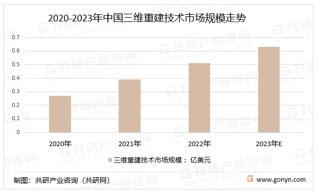 2020-2023年中国三维重建技术市场规模走势