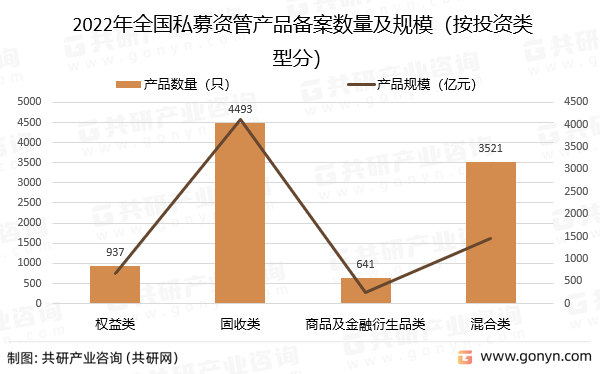 2022年全国私募资管产品备案数量及规模（按投资类型分）