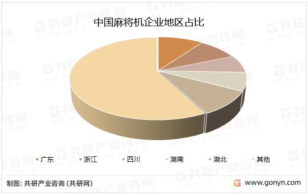 中国麻将机企业地区占比