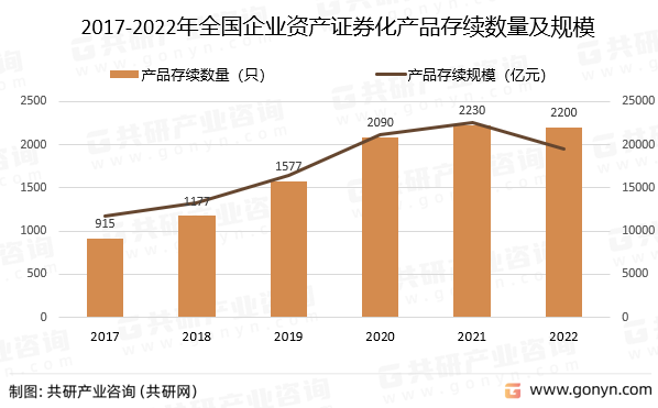 2017-2022年全国企业资产证券化产品存续数量及规模