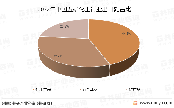 2022年中国五矿化工行业出口额占比