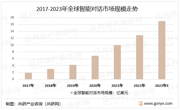 2017-2023年全球智能对话市场规模走势