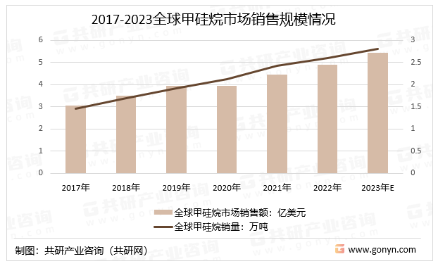 2017-2023全球甲硅烷市场销售规模情况