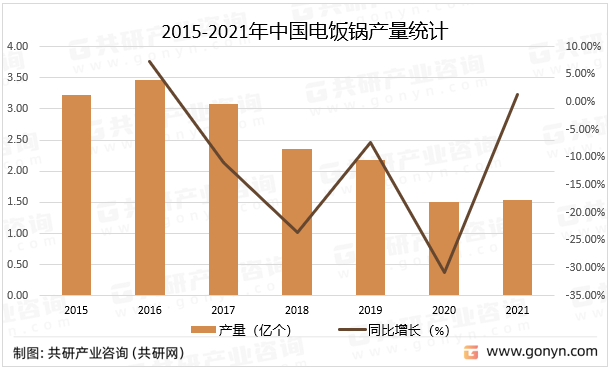 2015-2021年中国电饭锅产量统计