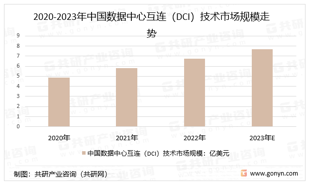 2020-2023年中国数据中心互连（DCI）技术市场规模走势