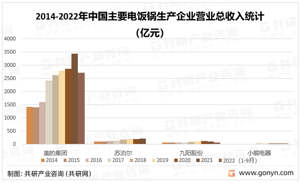 2014-2022年中国主要电饭锅生产企业营业总收入统计（亿元）