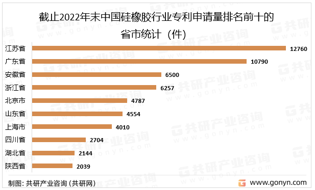 截止2022年末中国硅橡胶行业专利申请量排名前十的省市统计（件）