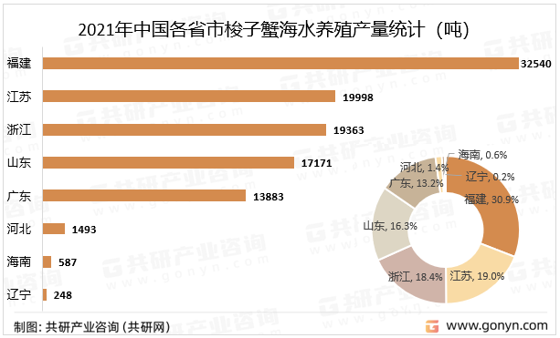 2021年中国各省市梭子蟹海水养殖产量统计