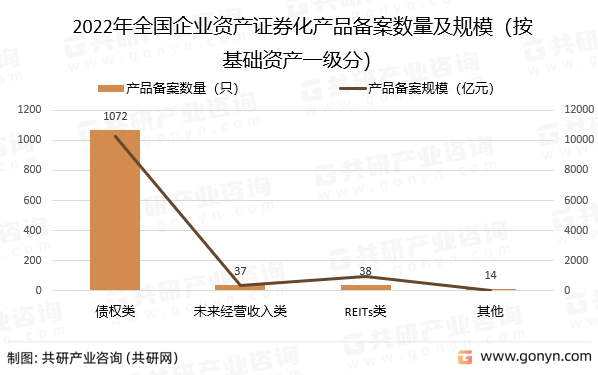 2022年全国企业资产证券化产品备案数量及规模（按基础资产一级分）