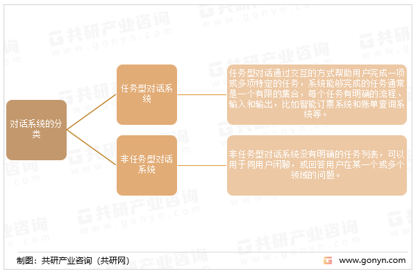 对话系统的分类