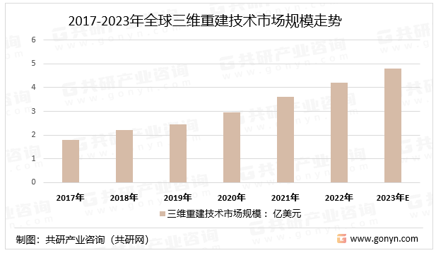 2017-2023年全球三维重建技术市场规模走势