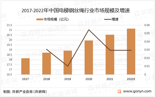 2017-2022年中国电梯钢丝绳行业市场规模及增速